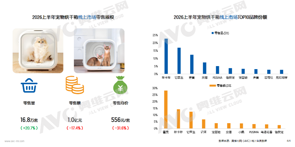 九游app：2026年宠物家电线上市场半年报：结构分化加剧普及与升级并行(图4)